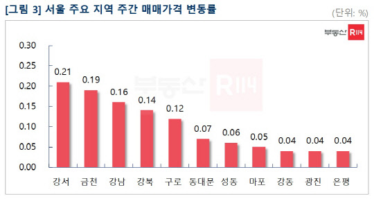 <부동산R114 제공>